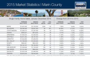 Market Statistics 2015