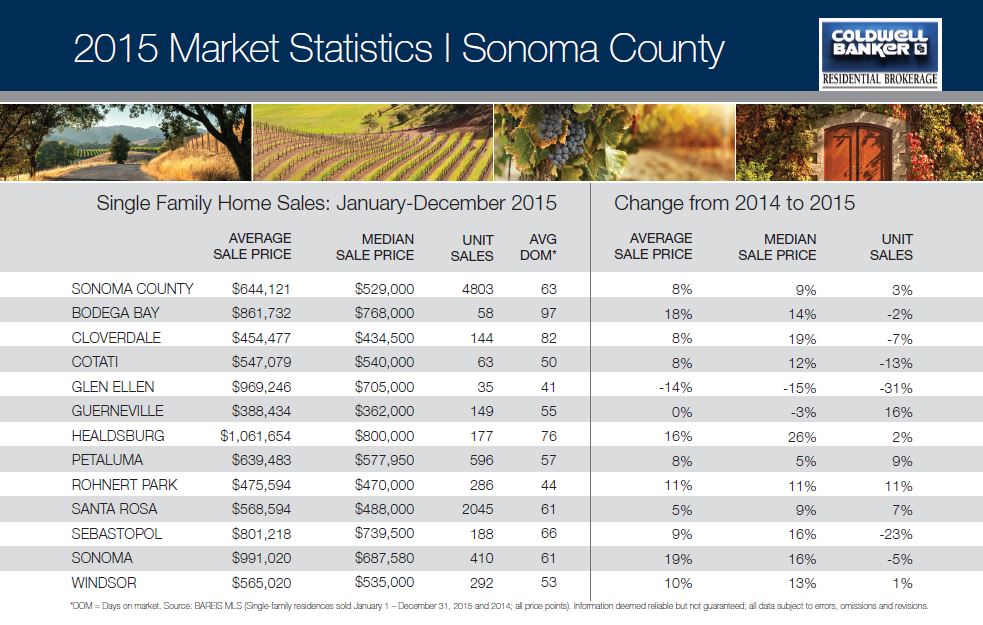 Sales Stats_2015_Sonoma_Image for social media